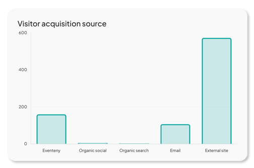 Event Website Visitor Acquisition Source Graph
