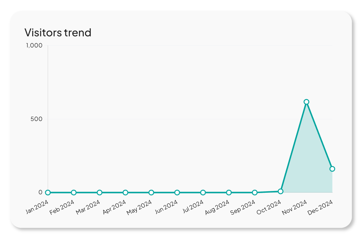 Event Ticket Data Showing Increase in Website Visitors